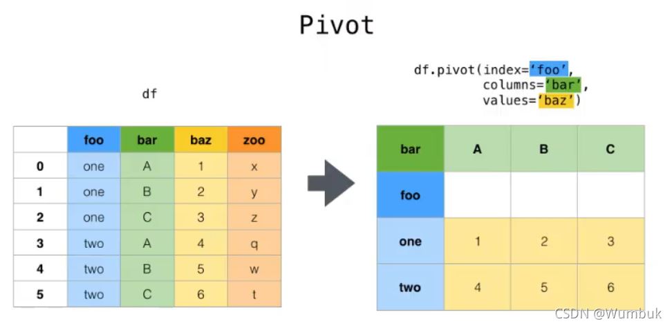 Pandas使用stack和pivot實現(xiàn)數(shù)據(jù)透視的方法