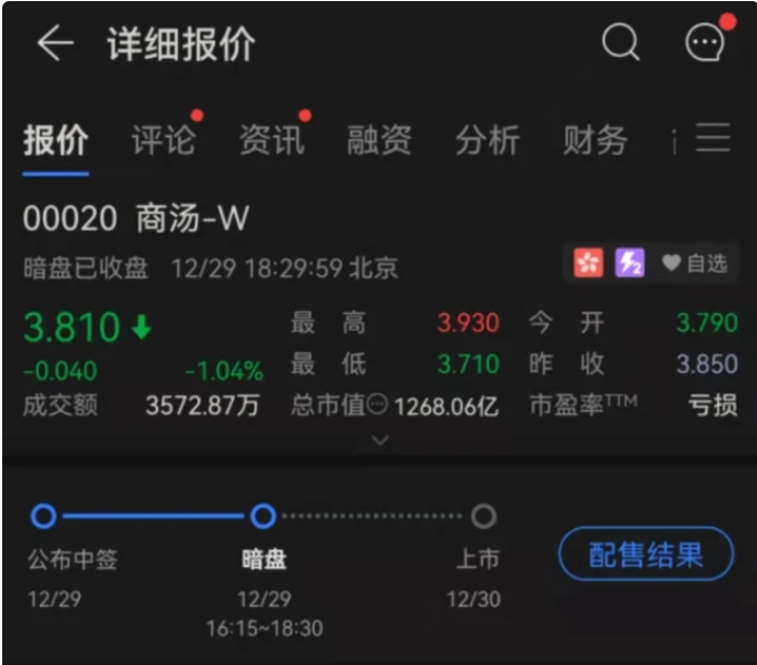 AI巨頭商湯科技今日上市！募資55.52億港元，上市前暗盤(pán)破發(fā)