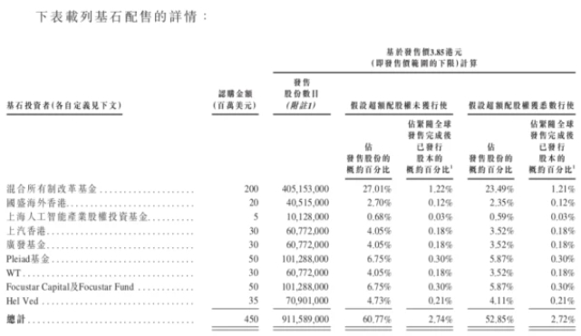 AI巨頭商湯科技今日上市！募資55.52億港元，上市前暗盤(pán)破發(fā)