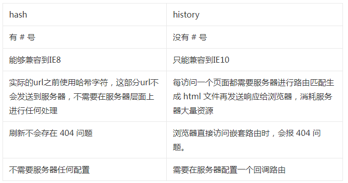 面試被問及 Hash 與 History 的區別，該怎么回答？