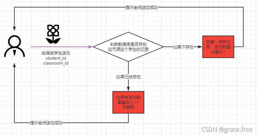 Java注解方式之防止重復請求