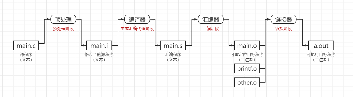 C語言從編譯到運(yùn)行過程詳解