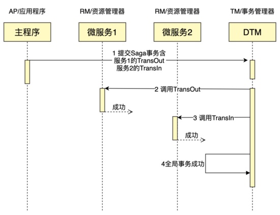 帶你用Python實(shí)現(xiàn)Saga 分布式事務(wù)的方法