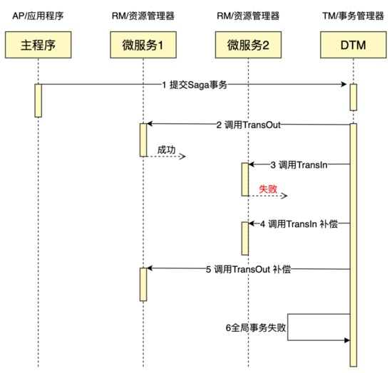 講解如何利用 Python完成 Saga 分布式事務(wù)