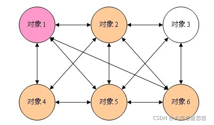 Java設計模式之java中介者模式詳解
