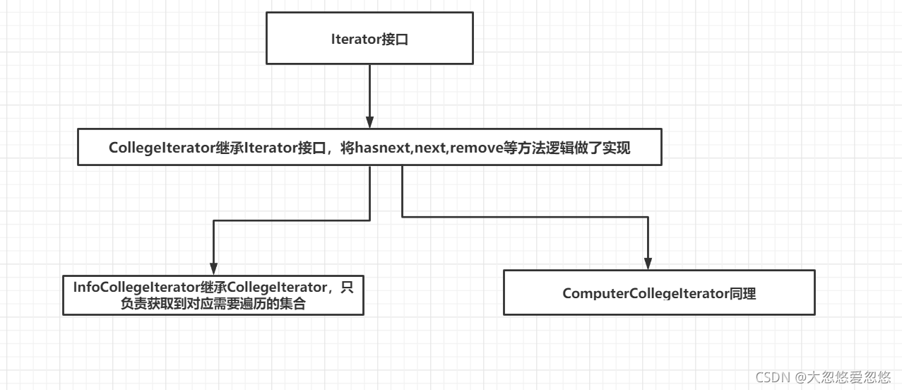 Java設(shè)計模式之java迭代器模式詳解