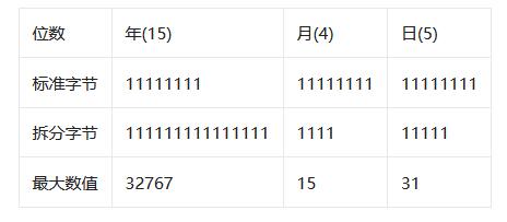 一個有趣的面試題：如何用三個字節存儲年月日