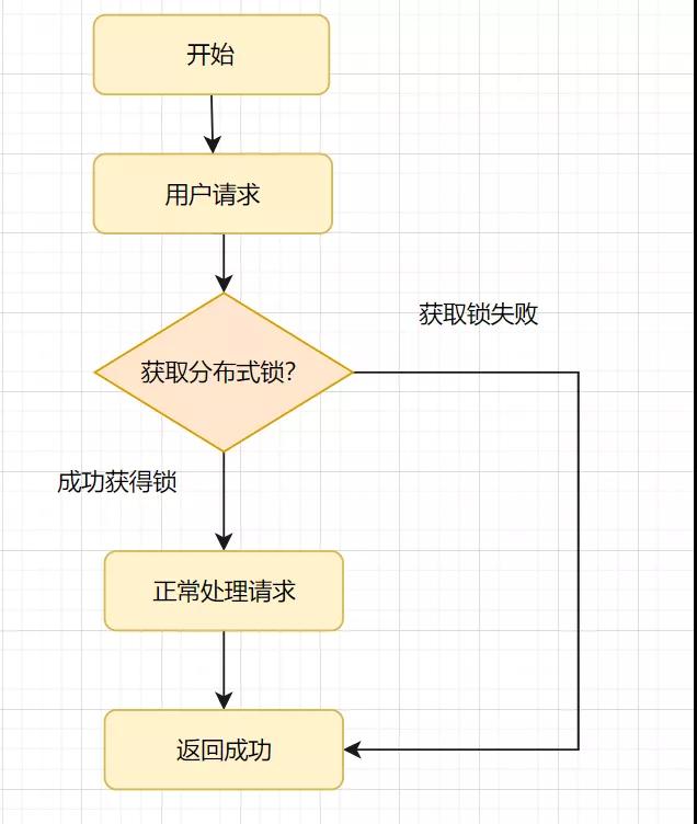 我們一起聊聊冪等設計