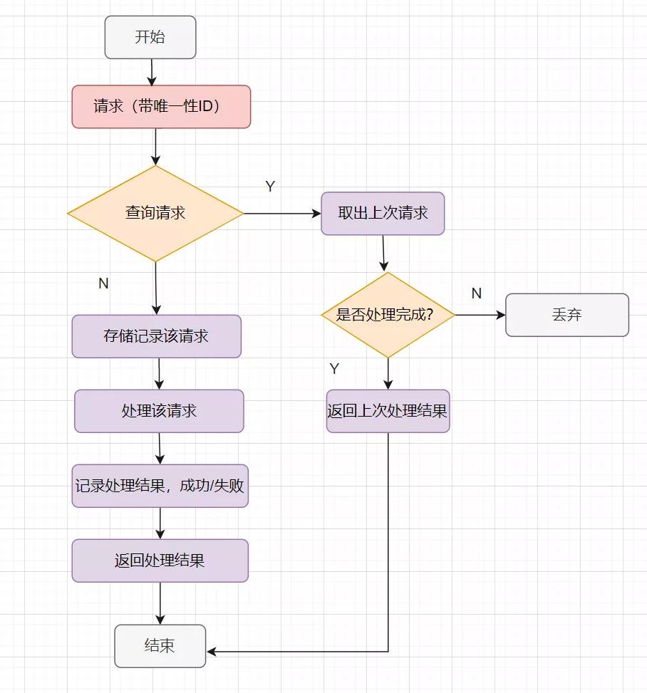 我們一起聊聊冪等設計