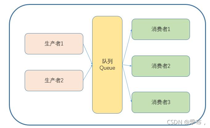 Python教程之生產者消費者模式解析