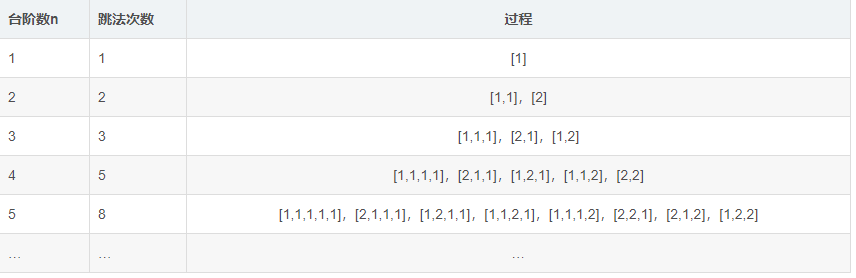 C 語(yǔ)言基礎(chǔ)實(shí)現(xiàn)青蛙跳臺(tái)階和漢諾塔問(wèn)題