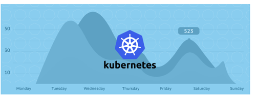 Kubernetes將提升IT技能的價值