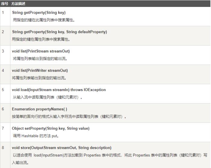 基于Properties類操作.properties配置文件方法總結