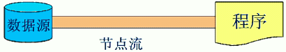 Java基礎:流Stream詳解