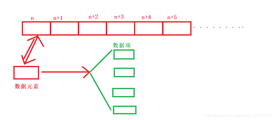 C語言編程數據結構線性表之順序表和鏈表原理分析
