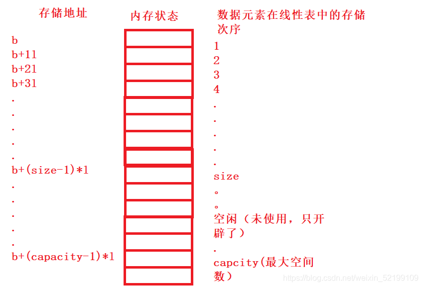 C語言編程數據結構線性表之順序表和鏈表原理分析