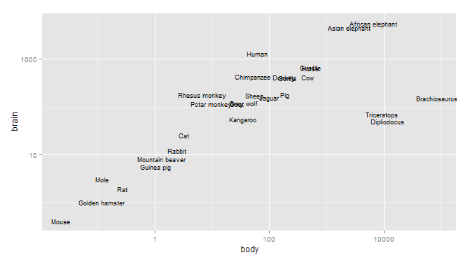 R語(yǔ)言ggplot2包之坐標(biāo)軸詳解