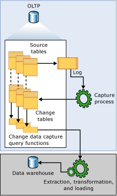 解析SQL Server CDC配合Kafka Connect監聽數據變化的問題