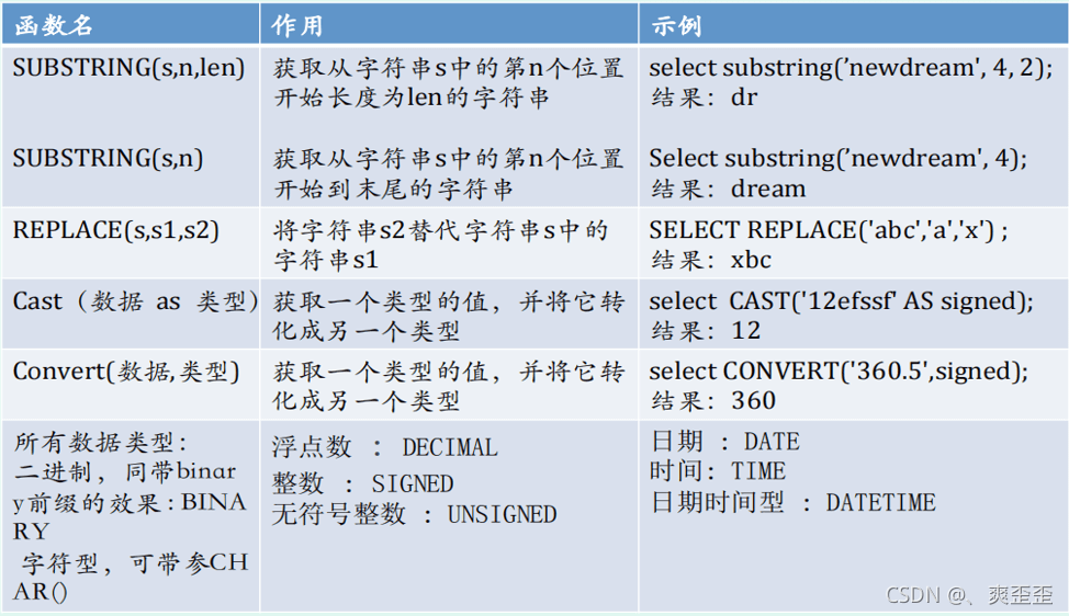 MySQL詳細匯總常用函數