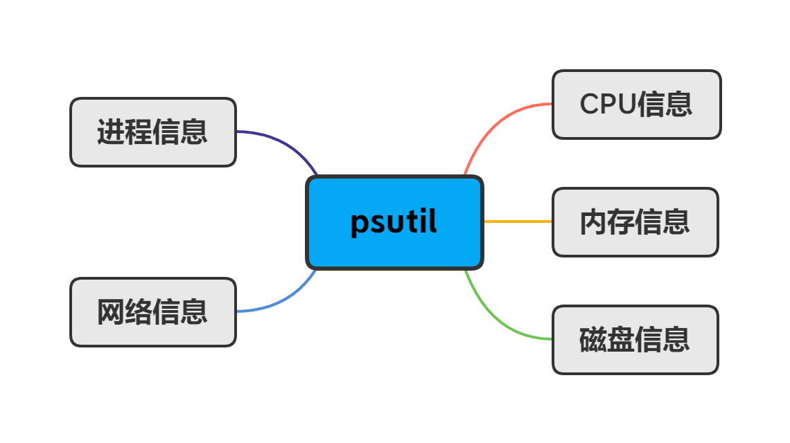 Python標(biāo)準(zhǔn)庫學(xué)習(xí)之psutil內(nèi)存詳解
