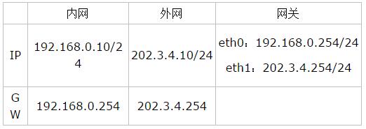 Linux網絡搭建基礎實驗（1）