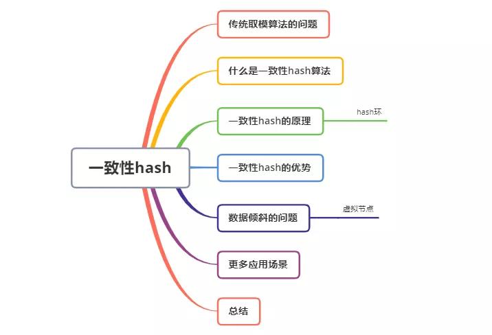 不會一致性 Hash 算法，勸你簡歷別寫搞過負載均衡