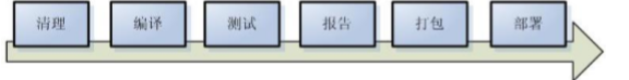 基于maven中多個子模塊的構建順序