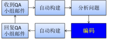 基于maven中多個子模塊的構建順序