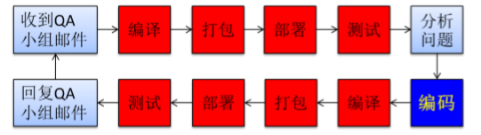 基于maven中多個子模塊的構建順序