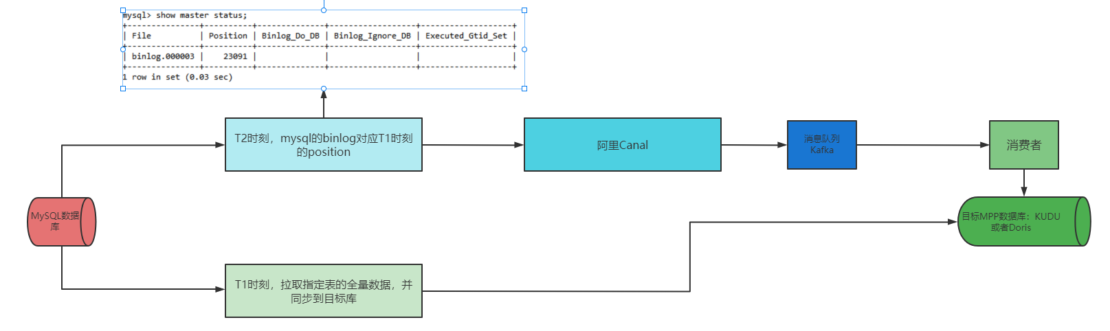 MySQL特定表全量、增量數(shù)據(jù)同步到消息隊列-解決方案