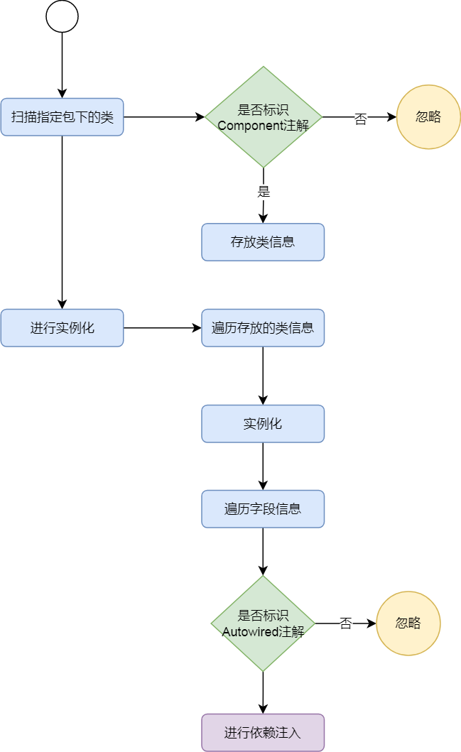 深入淺出Spring架構設計