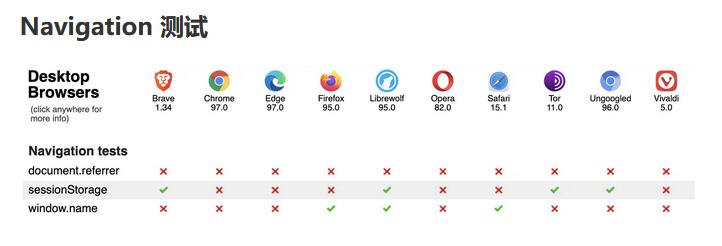 十款瀏覽器隱私保護對比，Chrome 和 Edge 讓你形同“裸奔”