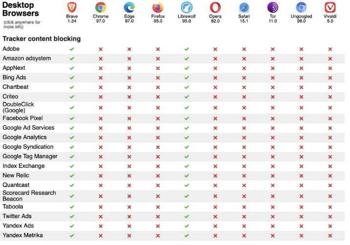 十款瀏覽器隱私保護對比，Chrome 和 Edge 讓你形同“裸奔”