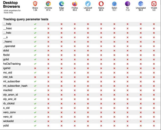 十款瀏覽器隱私保護對比，Chrome 和 Edge 讓你形同“裸奔”