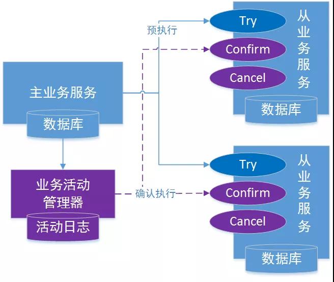 實(shí)戰(zhàn)！阿里神器 Seata 實(shí)現(xiàn) TCC模式 解決分布式事務(wù)，真香！
