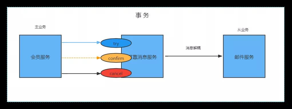 實(shí)戰(zhàn)！阿里神器 Seata 實(shí)現(xiàn) TCC模式 解決分布式事務(wù)，真香！