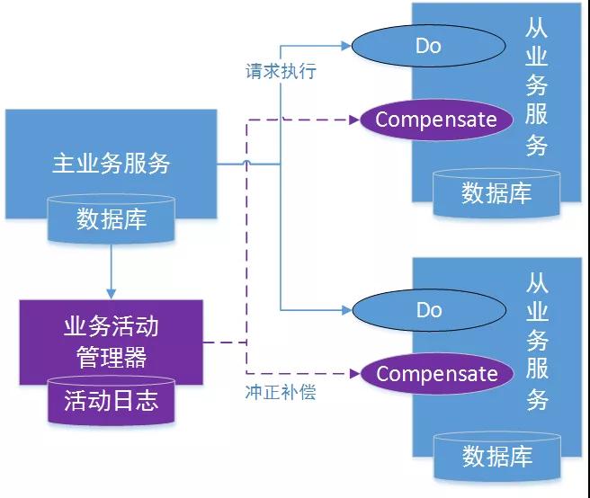 實(shí)戰(zhàn)！阿里神器 Seata 實(shí)現(xiàn) TCC模式 解決分布式事務(wù)，真香！