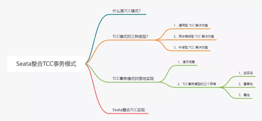 實(shí)戰(zhàn)！阿里神器 Seata 實(shí)現(xiàn) TCC模式 解決分布式事務(wù)，真香！