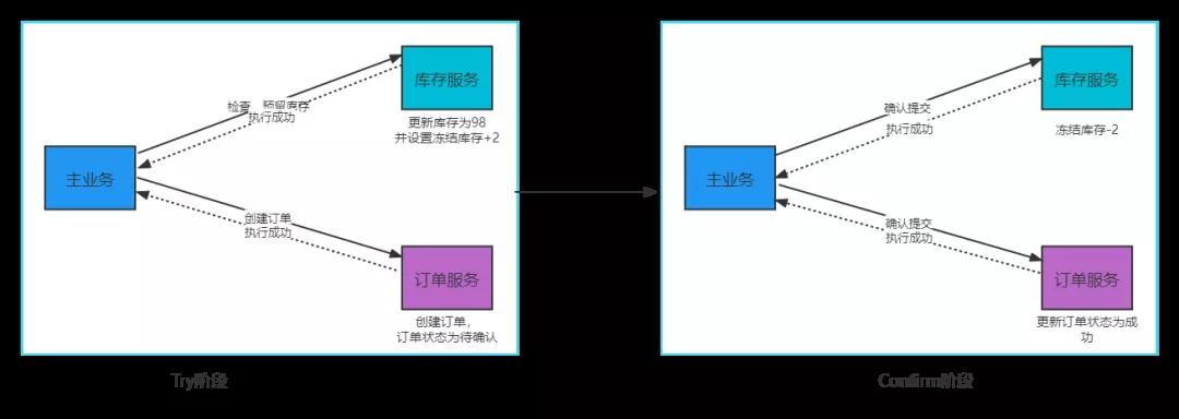 實(shí)戰(zhàn)！阿里神器 Seata 實(shí)現(xiàn) TCC模式 解決分布式事務(wù)，真香！