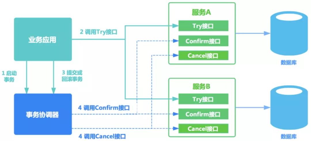 實(shí)戰(zhàn)！阿里神器 Seata 實(shí)現(xiàn) TCC模式 解決分布式事務(wù)，真香！