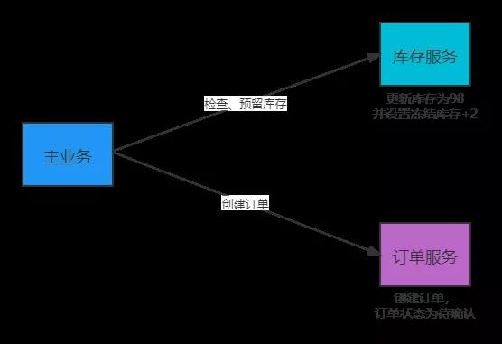 實(shí)戰(zhàn)！阿里神器 Seata 實(shí)現(xiàn) TCC模式 解決分布式事務(wù)，真香！