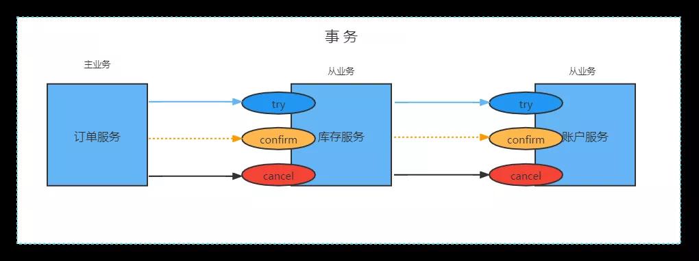 實(shí)戰(zhàn)！阿里神器 Seata 實(shí)現(xiàn) TCC模式 解決分布式事務(wù)，真香！