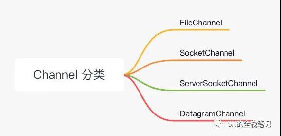 一篇學(xué)會(huì) Java NIO Channel 的使用