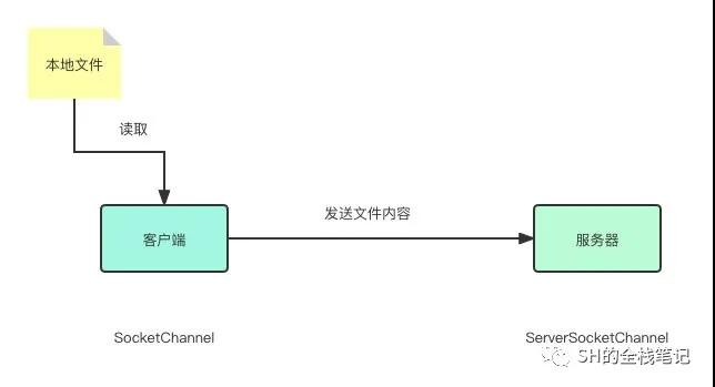一篇學(xué)會(huì) Java NIO Channel 的使用