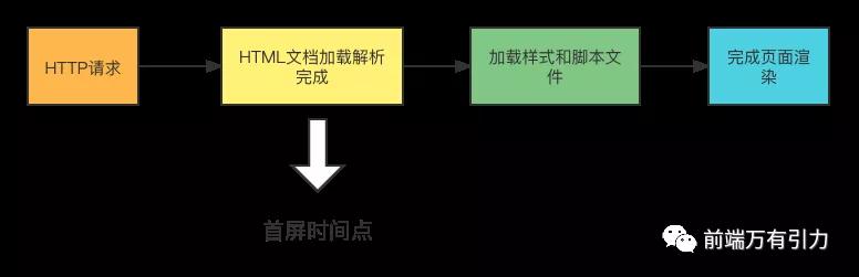 前端性能優(yōu)化筆記之首屏時間采集指標的具體方法