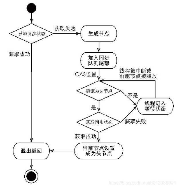 Java并發編程之JUC并發核心AQS同步隊列原理剖析