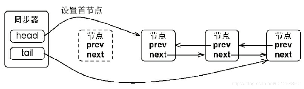 Java并發編程之JUC并發核心AQS同步隊列原理剖析