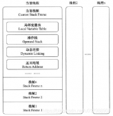 Java虛擬機運行時棧的棧幀