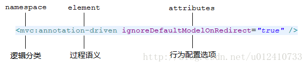 使用Spring自定義命名空間