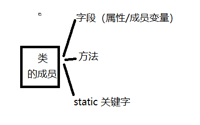 Java雜談之類和對象 封裝 構造方法以及代碼塊詳解